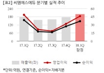 [컨센미달] 씨엠에스에듀, 올해 1Q 연결 영업익 46억..컨센비 8.6%↓