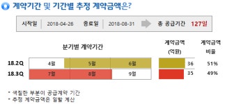 디아이,반도체 장비 71억 공급계약…올해 누적 240억 돌파