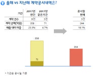 디아이,반도체 장비 71억 공급계약…올해 누적 240억 돌파