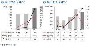 디아이,반도체 장비 71억 공급계약…올해 누적 240억 돌파