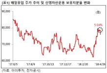 [큰손추적] 신영자산, 매일유업 샀다..1Q 영업익 +19%