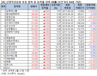 [큰손株] 삼목에스폼, 8.8% 상승 중…신영자산 보유