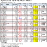 [오전 거래급등주 점검] 극동유화, 거래량↑…MRI 점수 9점