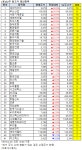 앤피티아이연구원 | [52주 최고가] 대아티아이 상한가, 41개 종목 장중 신고가
