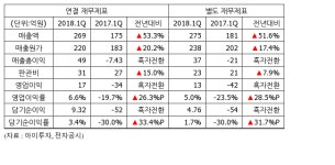 [실적속보] 코렌, 1Q 영업이익 17억...흑자전환