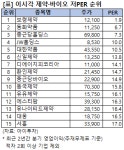 [이시각 업종별 저PER] 보령제약 1.9배, 제약·바이오 1위