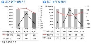 동방, 현대중공업과 530억 규모 용역계약 체결… 매출비 10%