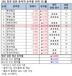 [강세업종] 철강 업종 상승세…동양철관 22%↑
