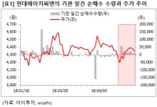[즉시분석] 현대에이치씨엔, 기관 관심..서초방송 인수 시너지 기대