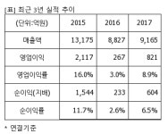 [퀵리포트] 한미약품, 매수 유지..목표가 5%↓ 57만원-신한금투