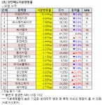 [외인 매도 동향] 피에스케이 지분 2.81% 매도