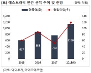 [종목브리핑] 신사업 장착 에스트래픽, 남북경협 기대에 주가↑