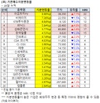 (주)풀무원푸드앤컬처 디와이파워2공장 | [기관 매집 동향] 디와이파워 3.41% 매수…MRI 14점
