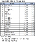 성우자동차공업주 | [이시각 업종별 저PBR] 성우하이텍 0.36배, 자동차 1위