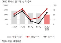 [잠정실적] 토비스, 올해 1Q 영업익 80억...전년비 50.9%↑