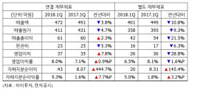 [실적속보] 금호에이치티, 1Q 영업이익 37억...전년비 7%↑