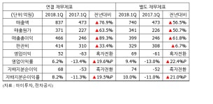 [실적속보] 메가스터디교육, 1Q 영업이익 52억...흑자전환