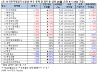 [큰손株] 디와이파워, 4.9% 상승 중…한국밸류 보유