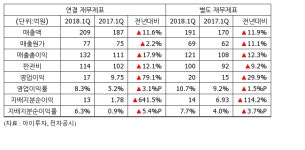 [실적속보] 메가엠디, 1Q 영업이익 17억...전년비 79%↑