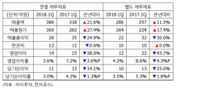 [실적속보] 한일화학, 1Q 영업이익 14억...전년비 38%↓
