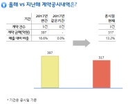 한국카본, 156억 보냉재 공급계약… 올해 누적액 300억 돌파