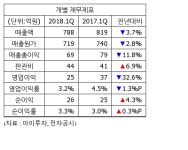 [실적속보] 미창석유, 1Q 영업이익 25억...전년비 32%↓