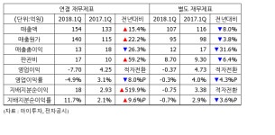 [실적속보] 티피씨글로벌, 1Q 영업이익 -7억...적자전환
