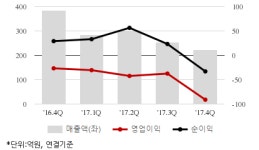 [퀵리포트] 게임빌, 중립 유지..목표가 6만7000원 유지-SK證