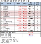 [강세업종] 비철금속 업종 상승세…티플랙스 상한가