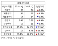 [실적속보] 세명전기, 1Q 영업이익 10억...전년비 8%↓