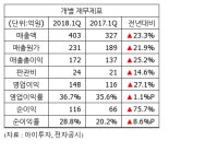 [실적속보] 리노공업, 1Q 영업이익 148억...전년비 27%↑