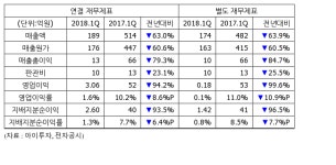 [실적속보] 시공테크, 1Q 영업이익 3억...전년비 94%↓