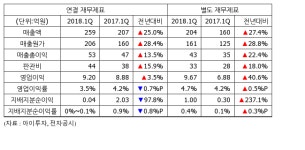 [실적속보] 대주전자재료, 1Q 영업이익 9억...전년비 3%↑
