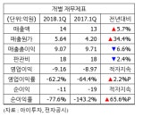 [실적속보] 인트로메딕, 1Q 영업이익 -9억...적자지속