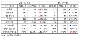 [실적속보] SM C&C, 1Q 영업이익 -30억...적자지속