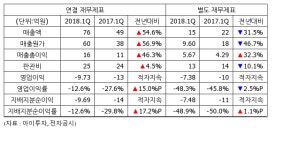 [실적속보] 이루온, 1Q 영업이익 -9억...적자지속