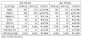 [실적속보] 인포마크, 1Q 영업이익 17억...전년비 60%↑