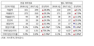 [실적속보] 나라엠앤디, 1Q 영업이익 16억...전년비 31%↑