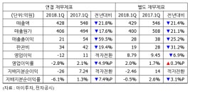 [실적속보] 이엘케이, 1Q 영업이익 -12억...적자전환