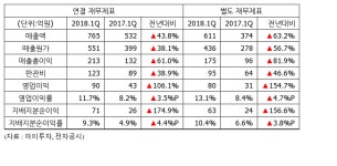 [실적속보] 위닉스, 1Q 영업이익 90억...전년비 106%↑