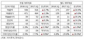 [실적속보] 인성정보, 1Q 영업이익 -10억...적자지속