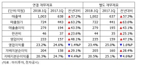 [실적속보] 테스, 1Q 영업이익 233억...전년비 48%↑