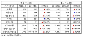 [실적속보] 경인양행, 1Q 영업이익 32억...전년비 178%↑
