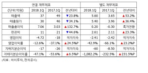 [실적속보] 일경산업개발, 1Q 영업이익 -4억...적자지속