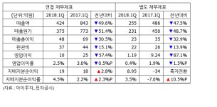 [실적속보] 서원인텍, 1Q 영업이익 10억...전년비 57%↓