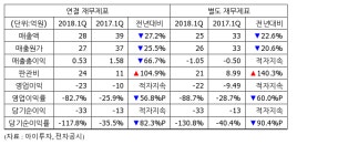 [실적속보] 한프, 1Q 영업이익 -23억...적자지속