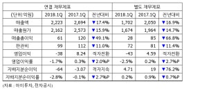 [실적속보] 한국프랜지, 1Q 영업이익 -38억...적자전환
