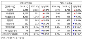 [실적속보] 한미약품, 1Q 영업이익 262억...전년비 16%↓