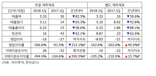 [실적속보] 엔에스엔, 1Q 영업이익 -16억...적자지속