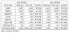 [실적속보] 대한전선, 1Q 영업이익 12억...전년비 78%↓